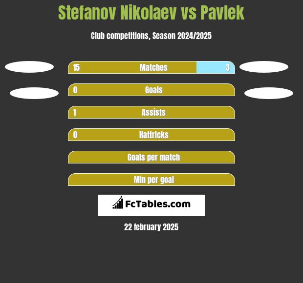 Stefanov Nikolaev vs Pavlek h2h player stats