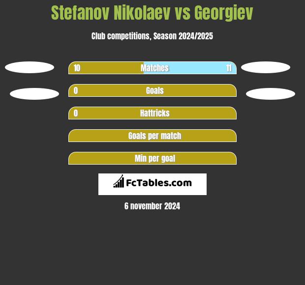 Stefanov Nikolaev vs Georgiev h2h player stats