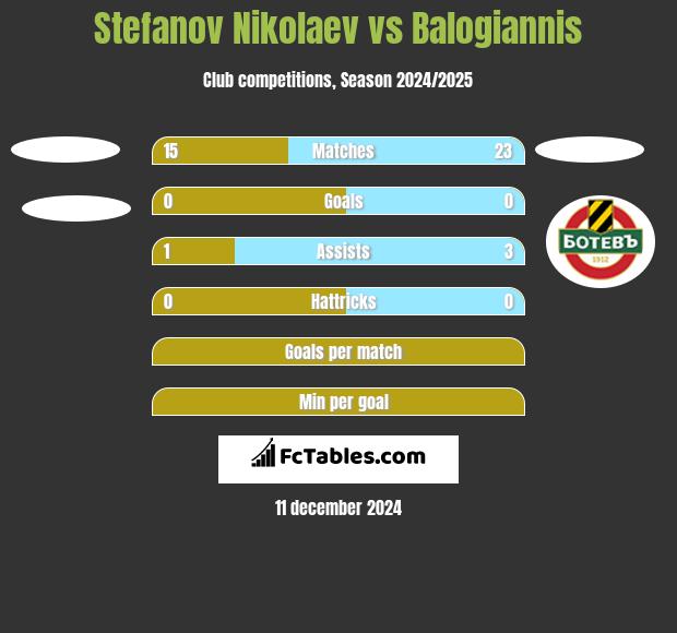 Stefanov Nikolaev vs Balogiannis h2h player stats