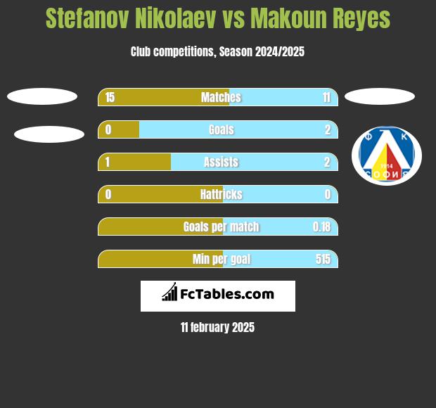 Stefanov Nikolaev vs Makoun Reyes h2h player stats