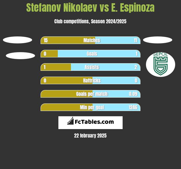 Stefanov Nikolaev vs E. Espinoza h2h player stats