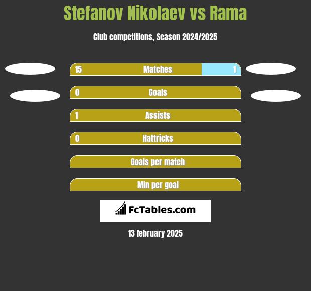 Stefanov Nikolaev vs Rama h2h player stats