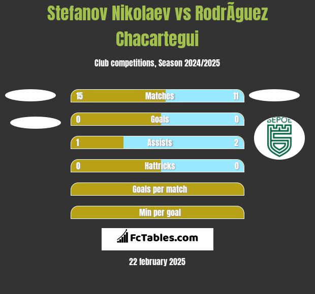 Stefanov Nikolaev vs RodrÃ­guez Chacartegui h2h player stats