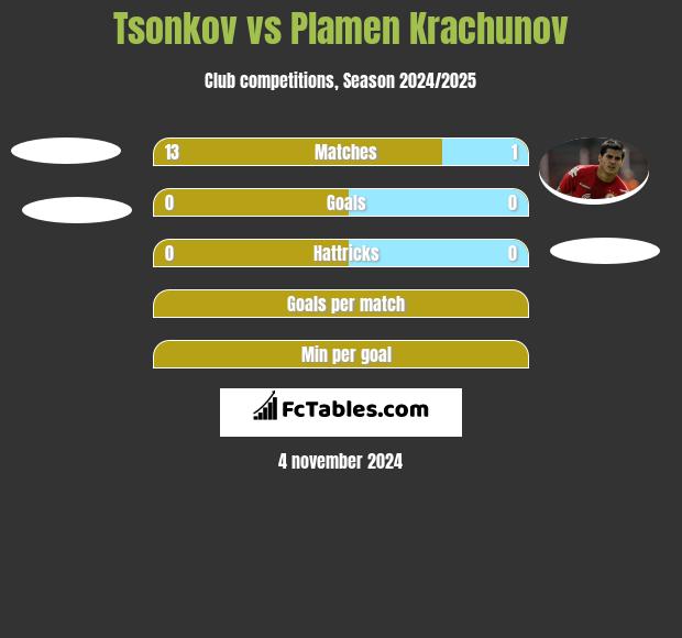 Tsonkov vs Plamen Krachunov h2h player stats