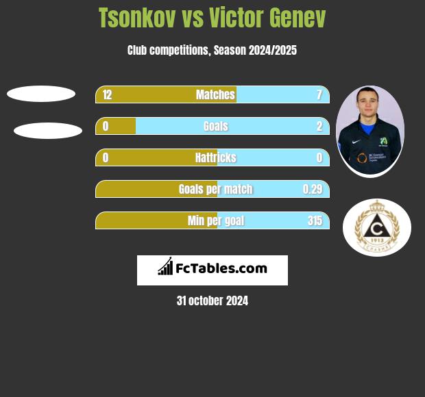 Tsonkov vs Victor Genev h2h player stats