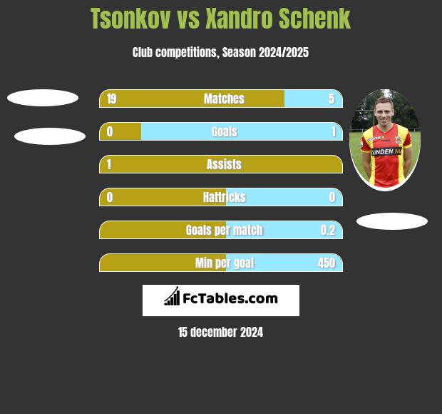 Tsonkov vs Xandro Schenk h2h player stats