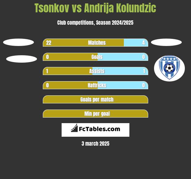 Tsonkov vs Andrija Kolundzic h2h player stats