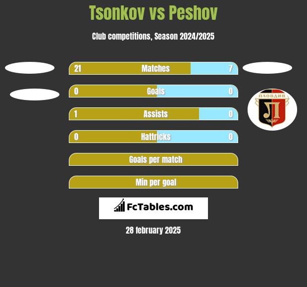 Tsonkov vs Peshov h2h player stats