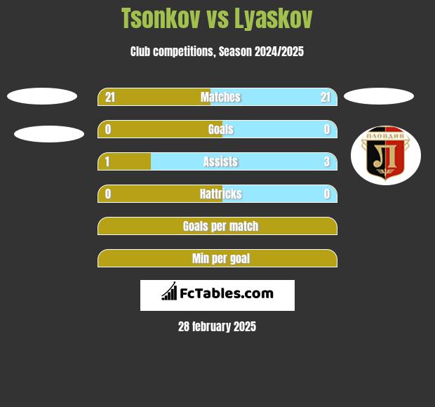 Tsonkov vs Lyaskov h2h player stats