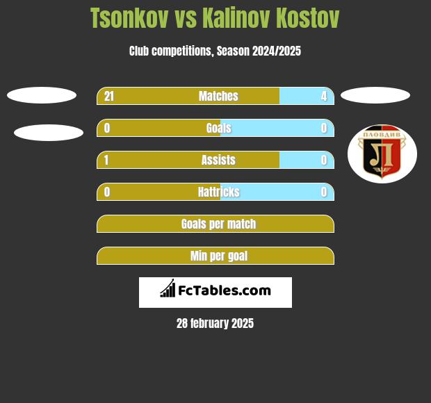 Tsonkov vs Kalinov Kostov h2h player stats