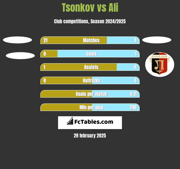 Tsonkov vs Ali h2h player stats