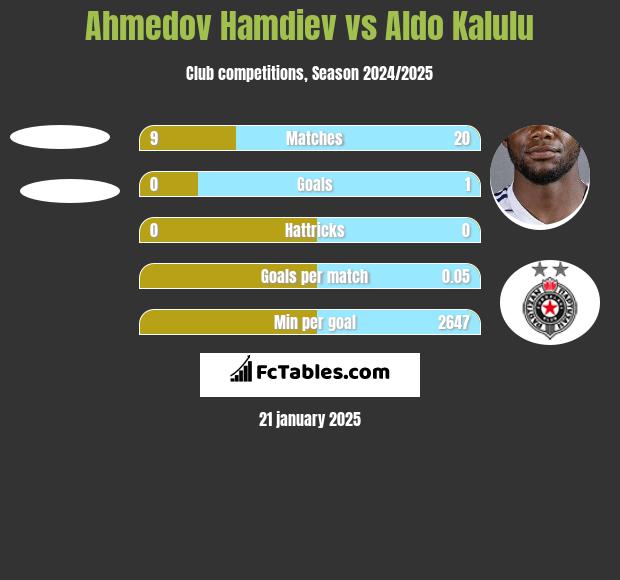 Ahmedov Hamdiev vs Aldo Kalulu h2h player stats