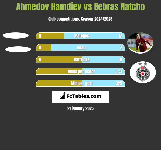 Ahmedov Hamdiev vs Bebras Natcho h2h player stats