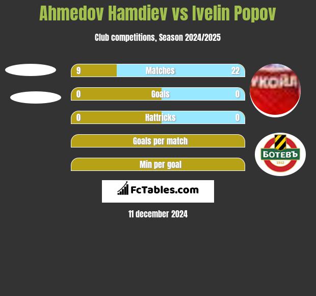 Ahmedov Hamdiev vs Ivelin Popov h2h player stats