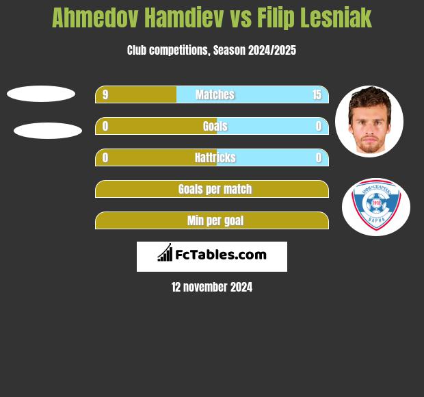 Ahmedov Hamdiev vs Filip Lesniak h2h player stats