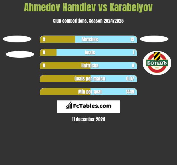 Ahmedov Hamdiev vs Karabelyov h2h player stats