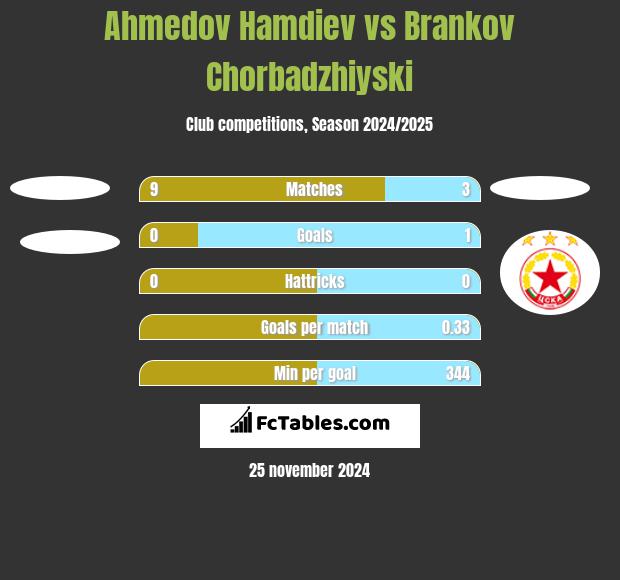 Ahmedov Hamdiev vs Brankov Chorbadzhiyski h2h player stats