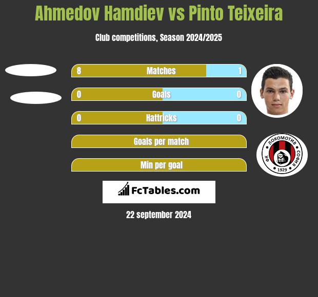 Ahmedov Hamdiev vs Pinto Teixeira h2h player stats