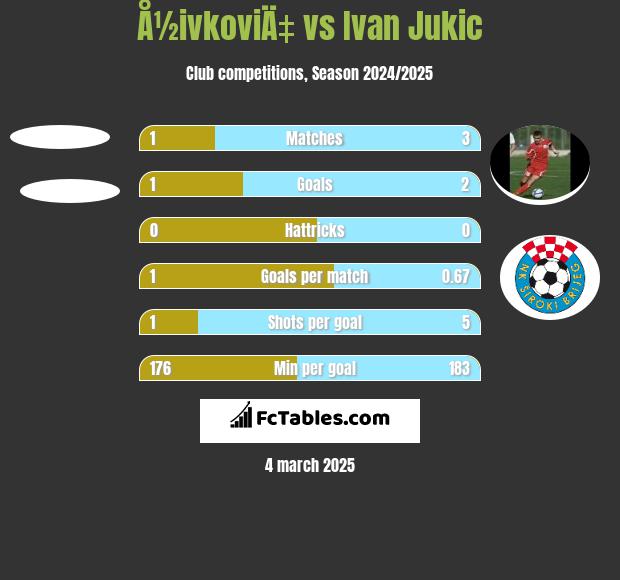 Å½ivkoviÄ‡ vs Ivan Jukic h2h player stats