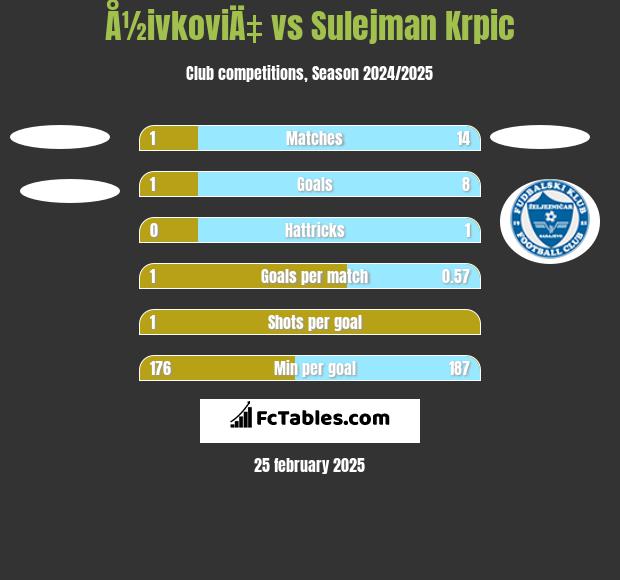 Å½ivkoviÄ‡ vs Sulejman Krpic h2h player stats