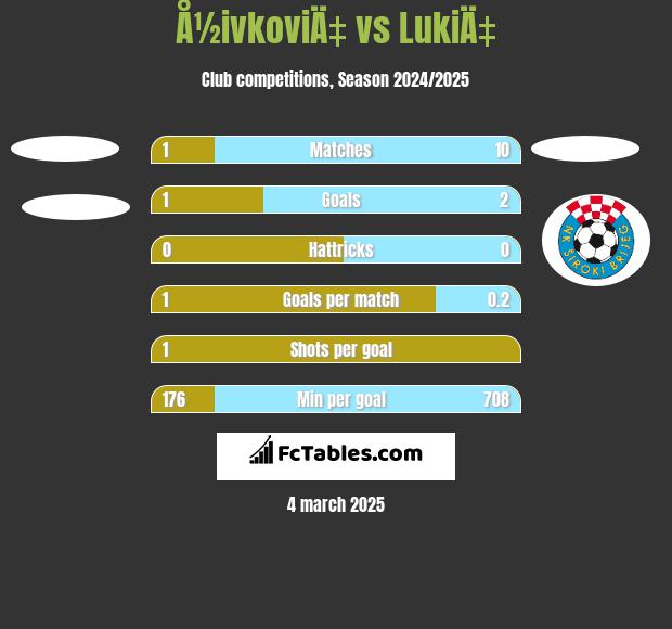 Å½ivkoviÄ‡ vs LukiÄ‡ h2h player stats