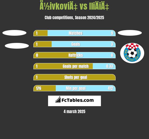 Å½ivkoviÄ‡ vs IliÄiÄ‡ h2h player stats