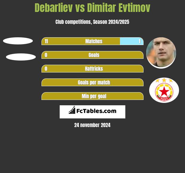 Debarliev vs Dimitar Evtimov h2h player stats