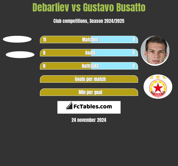 Debarliev vs Gustavo Busatto h2h player stats