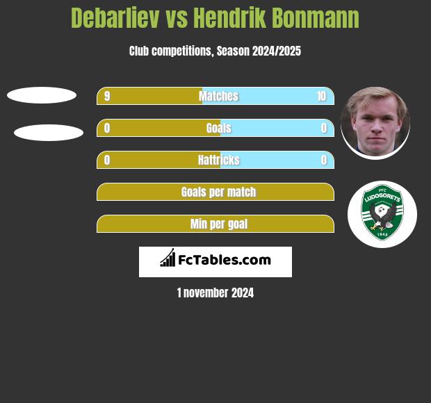 Debarliev vs Hendrik Bonmann h2h player stats