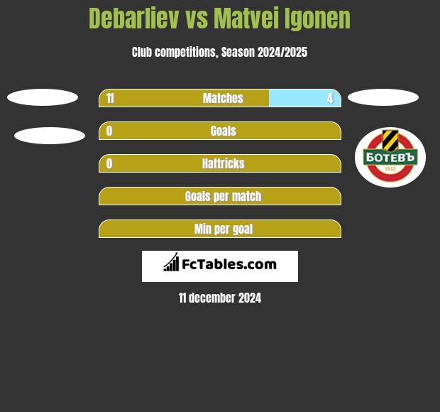 Debarliev vs Matvei Igonen h2h player stats