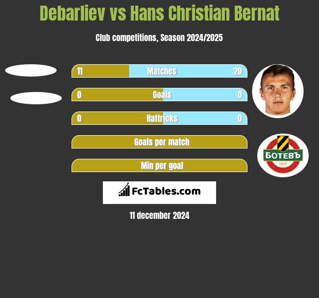 Debarliev vs Hans Christian Bernat h2h player stats