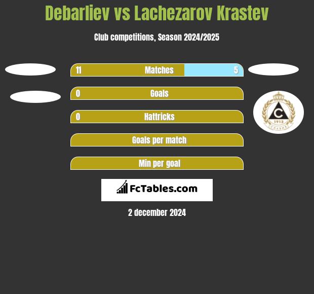 Debarliev vs Lachezarov Krastev h2h player stats