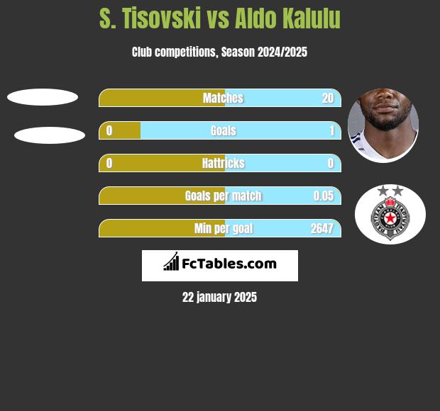 S. Tisovski vs Aldo Kalulu h2h player stats