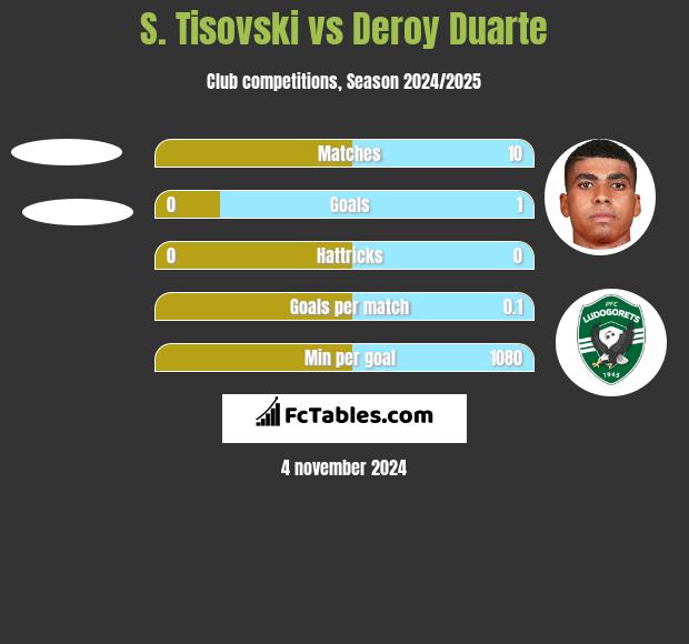 S. Tisovski vs Deroy Duarte h2h player stats