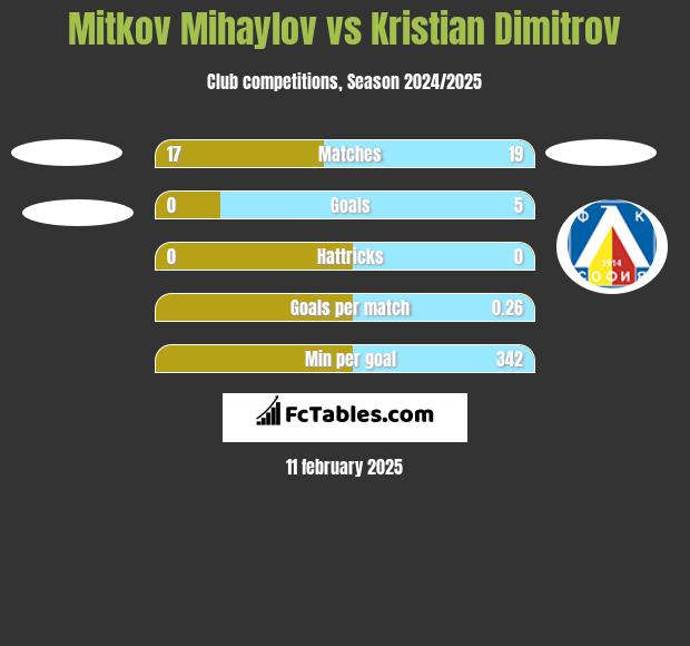 Mitkov Mihaylov vs Kristian Dimitrov h2h player stats