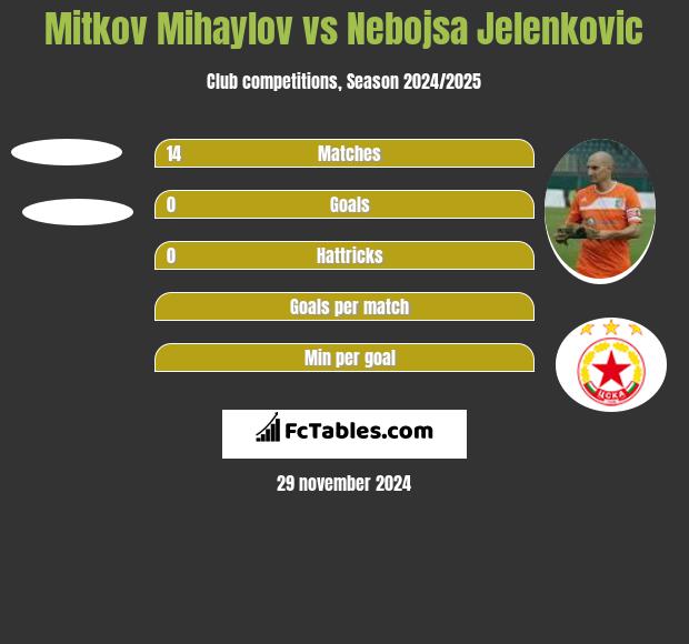 Mitkov Mihaylov vs Nebojsa Jelenkovic h2h player stats