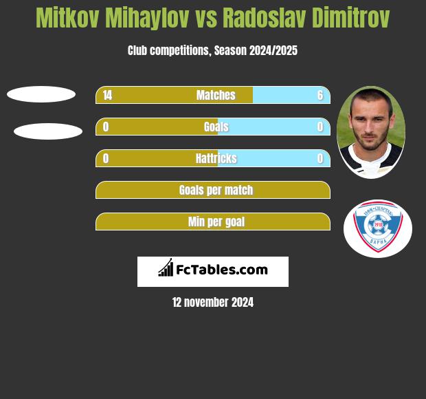 Mitkov Mihaylov vs Radoslav Dimitrov h2h player stats