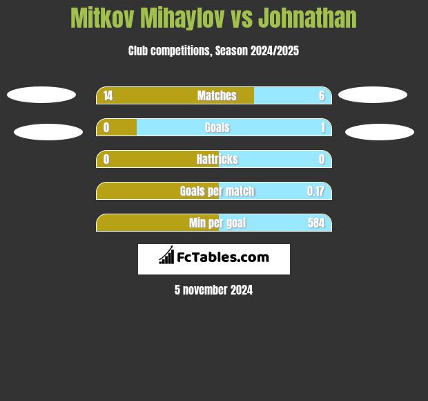 Mitkov Mihaylov vs Johnathan h2h player stats