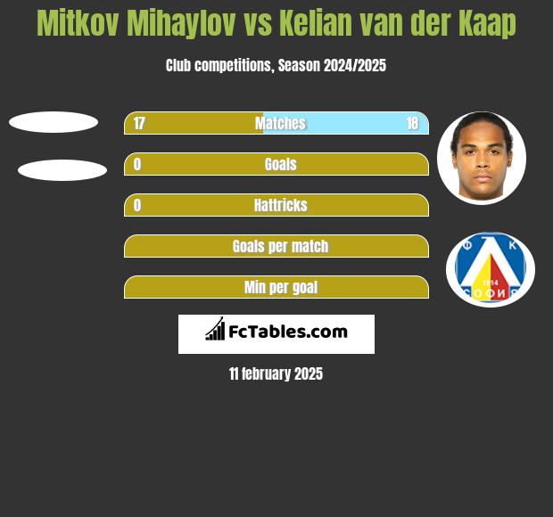 Mitkov Mihaylov vs Kelian van der Kaap h2h player stats