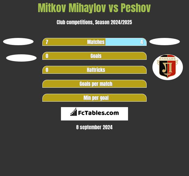 Mitkov Mihaylov vs Peshov h2h player stats