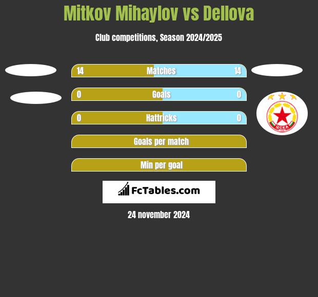 Mitkov Mihaylov vs Dellova h2h player stats