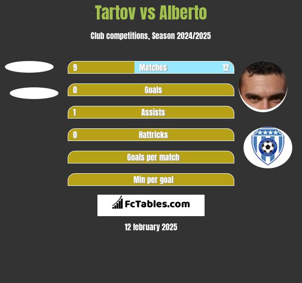 Tartov vs Alberto h2h player stats