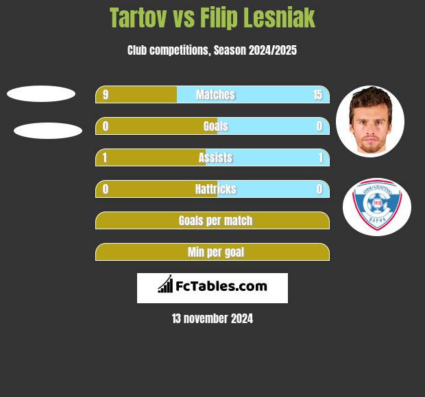 Tartov vs Filip Lesniak h2h player stats