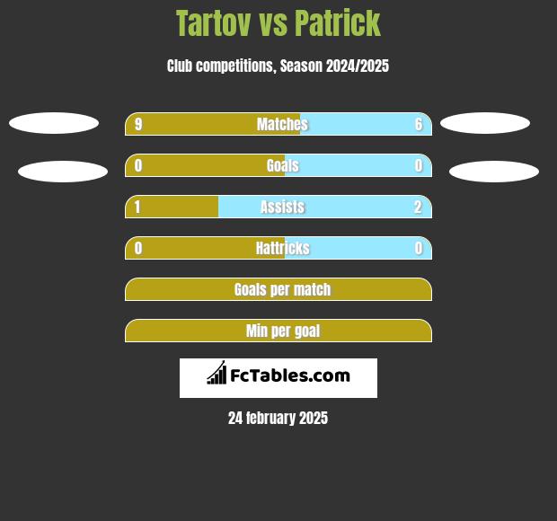 Tartov vs Patrick h2h player stats