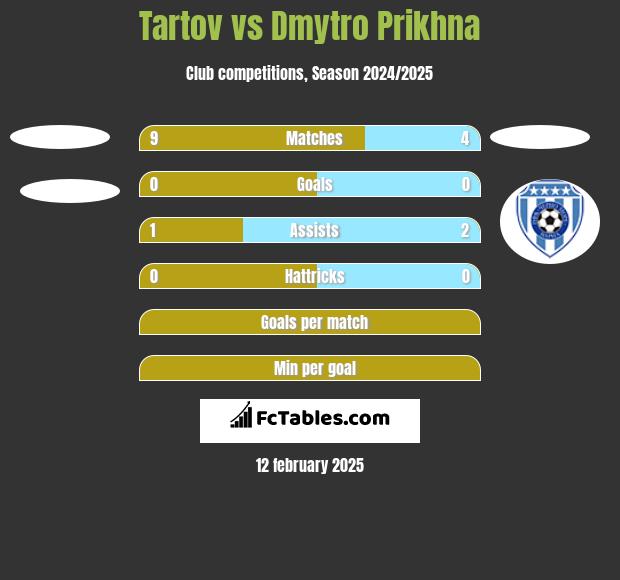 Tartov vs Dmytro Prikhna h2h player stats