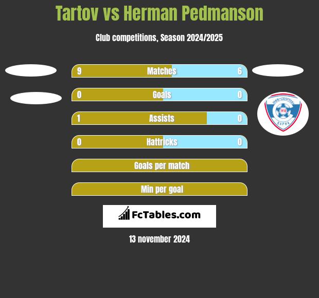 Tartov vs Herman Pedmanson h2h player stats