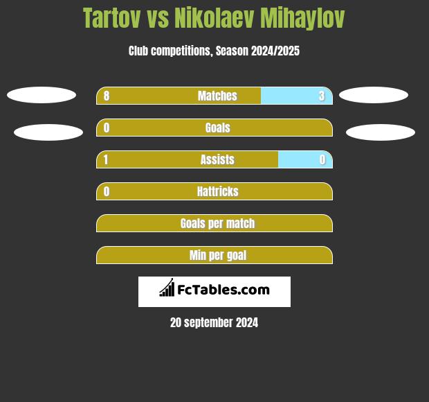 Tartov vs Nikolaev Mihaylov h2h player stats