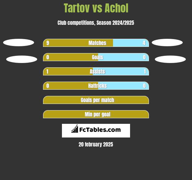 Tartov vs Achol h2h player stats