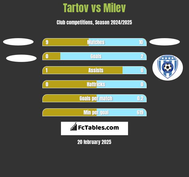 Tartov vs Milev h2h player stats