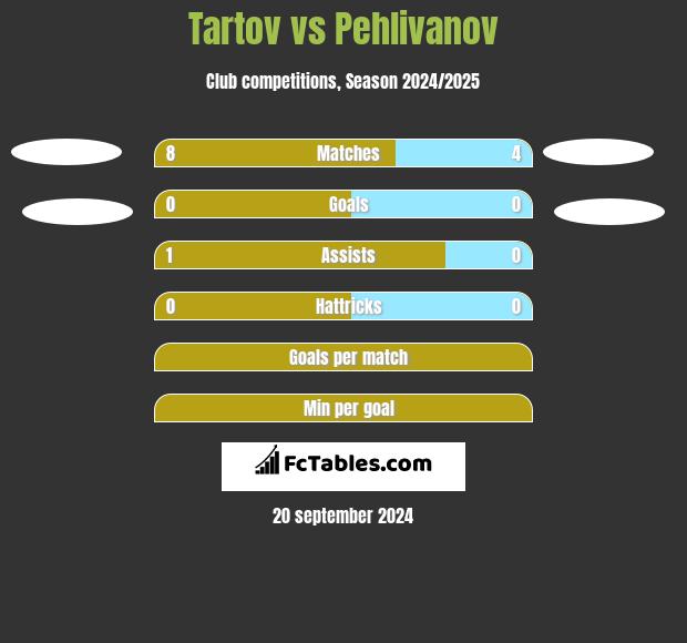 Tartov vs Pehlivanov h2h player stats